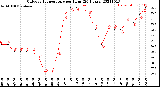 Milwaukee Weather Outdoor Temperature<br>per Hour<br>(24 Hours)