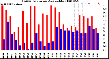 Milwaukee Weather Outdoor Temperature<br>Daily High/Low