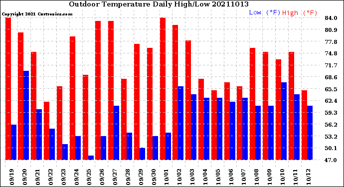 Milwaukee Weather Outdoor Temperature<br>Daily High/Low