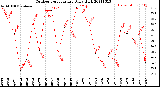 Milwaukee Weather Outdoor Temperature<br>Daily High