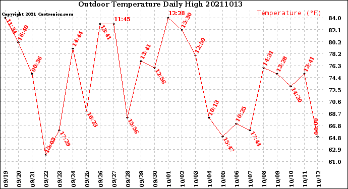 Milwaukee Weather Outdoor Temperature<br>Daily High