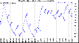 Milwaukee Weather Outdoor Temperature<br>Daily Low