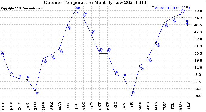 Milwaukee Weather Outdoor Temperature<br>Monthly Low