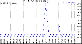 Milwaukee Weather Rain<br>By Day<br>(Inches)