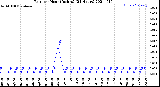 Milwaukee Weather Rain<br>per Hour<br>(Inches)<br>(24 Hours)