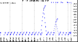 Milwaukee Weather Rain Rate<br>Daily High