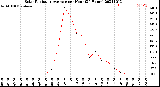 Milwaukee Weather Solar Radiation Average<br>per Hour<br>(24 Hours)