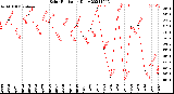 Milwaukee Weather Solar Radiation<br>Daily