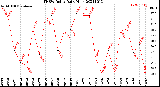 Milwaukee Weather THSW Index<br>Daily High