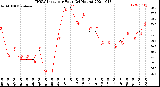 Milwaukee Weather THSW Index<br>per Hour<br>(24 Hours)