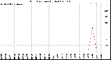 Milwaukee Weather Wind Direction<br>(By Day)