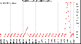 Milwaukee Weather Wind Speed<br>Daily High