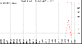 Milwaukee Weather Wind Direction<br>Daily High