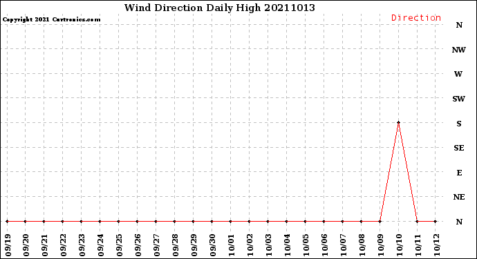 Milwaukee Weather Wind Direction<br>Daily High