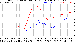 Milwaukee Weather Outdoor Temp / Dew Point<br>by Minute<br>(24 Hours) (Alternate)