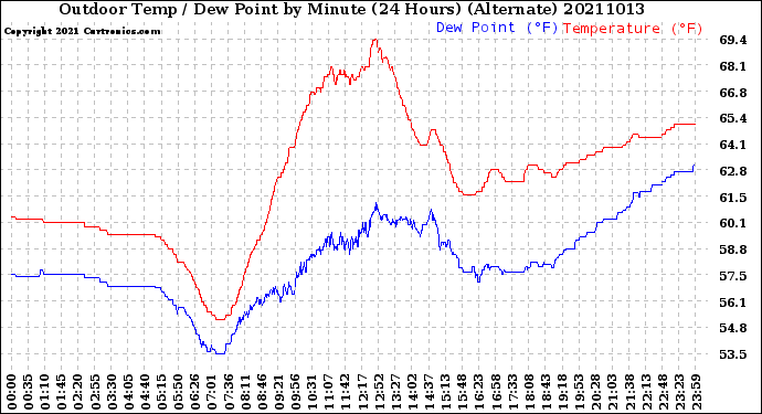 Milwaukee Weather Outdoor Temp / Dew Point<br>by Minute<br>(24 Hours) (Alternate)