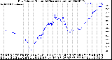 Milwaukee Weather Dew Point<br>by Minute<br>(24 Hours) (Alternate)