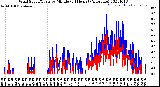 Milwaukee Weather Wind Speed/Gusts<br>by Minute<br>(24 Hours) (Alternate)