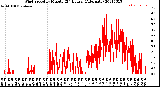 Milwaukee Weather Wind Speed<br>by Minute<br>(24 Hours) (Alternate)