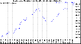 Milwaukee Weather Barometric Pressure<br>per Minute<br>(24 Hours)