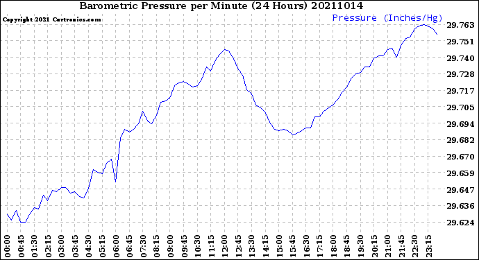 Milwaukee Weather Barometric Pressure<br>per Minute<br>(24 Hours)