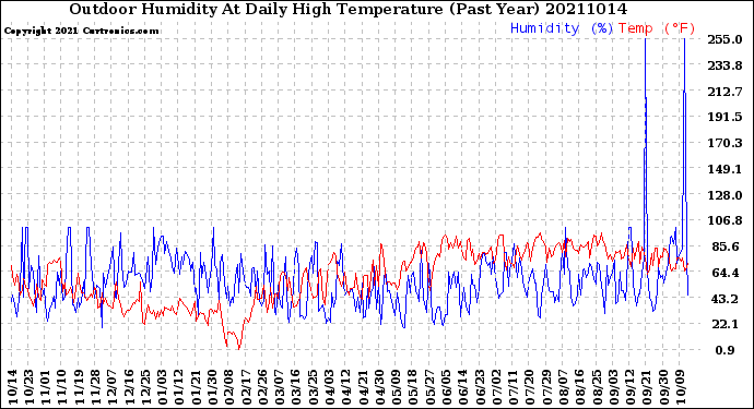 Milwaukee Weather Outdoor Humidity<br>At Daily High<br>Temperature<br>(Past Year)