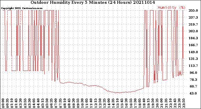 Milwaukee Weather Outdoor Humidity<br>Every 5 Minutes<br>(24 Hours)