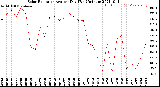 Milwaukee Weather Solar Radiation<br>Avg per Day W/m2/minute