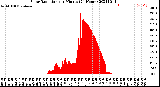 Milwaukee Weather Solar Radiation<br>per Minute<br>(24 Hours)