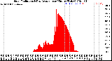 Milwaukee Weather Solar Radiation<br>& Day Average<br>per Minute<br>(Today)