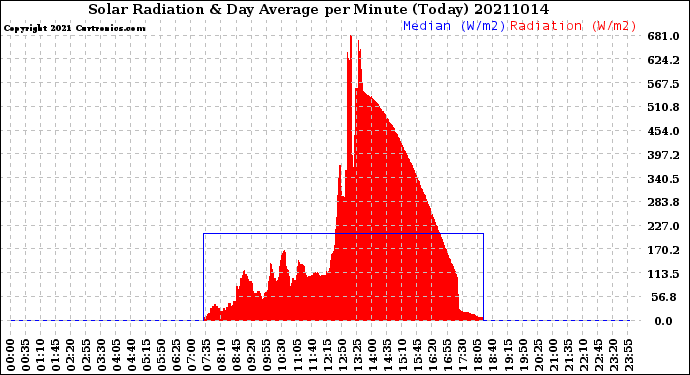 Milwaukee Weather Solar Radiation<br>& Day Average<br>per Minute<br>(Today)