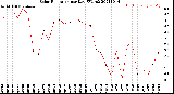 Milwaukee Weather Solar Radiation<br>per Day KW/m2