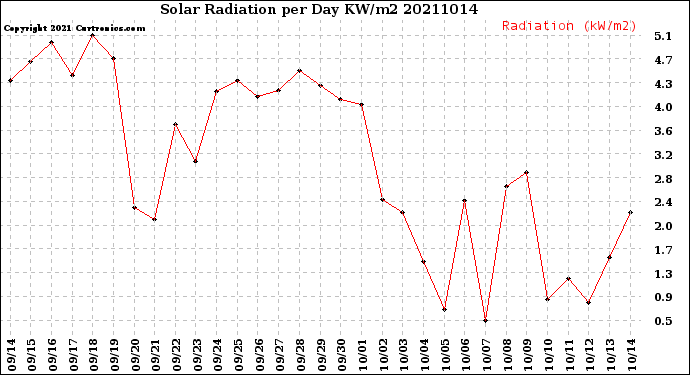 Milwaukee Weather Solar Radiation<br>per Day KW/m2