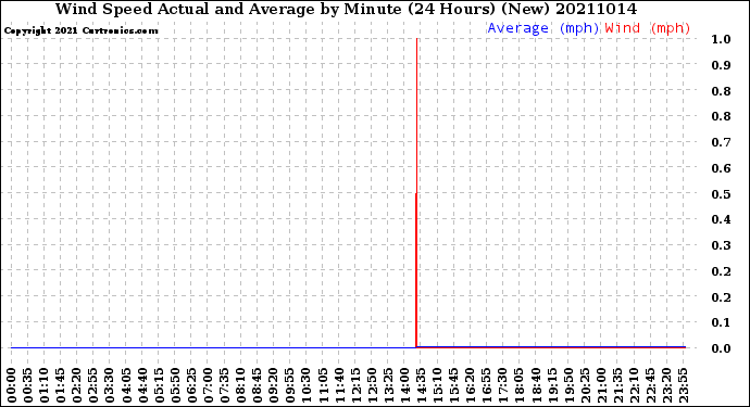 Milwaukee Weather Wind Speed<br>Actual and Average<br>by Minute<br>(24 Hours) (New)