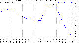 Milwaukee Weather Wind Chill<br>Hourly Average<br>(24 Hours)