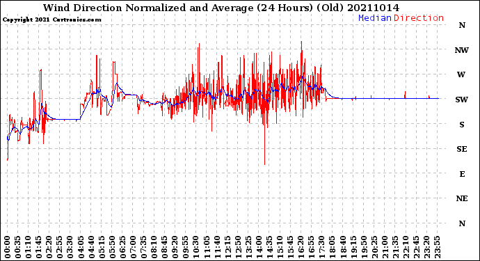 Milwaukee Weather Wind Direction<br>Normalized and Average<br>(24 Hours) (Old)