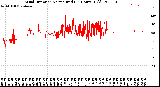 Milwaukee Weather Wind Direction<br>Normalized<br>(24 Hours) (Old)