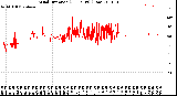 Milwaukee Weather Wind Direction<br>(24 Hours) (Raw)