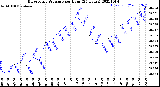 Milwaukee Weather Barometric Pressure<br>per Hour<br>(24 Hours)