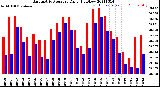 Milwaukee Weather Barometric Pressure<br>Daily High/Low