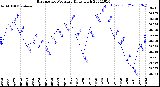 Milwaukee Weather Barometric Pressure<br>Daily High