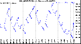 Milwaukee Weather Barometric Pressure<br>Daily Low