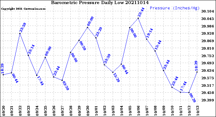 Milwaukee Weather Barometric Pressure<br>Daily Low