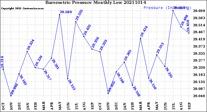 Milwaukee Weather Barometric Pressure<br>Monthly Low