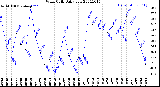 Milwaukee Weather Wind Chill<br>Daily Low