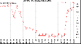 Milwaukee Weather Dew Point<br>(24 Hours)