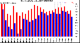 Milwaukee Weather Dew Point<br>Daily High/Low