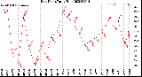 Milwaukee Weather Dew Point<br>Daily High