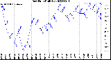 Milwaukee Weather Dew Point<br>Daily Low