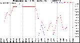 Milwaukee Weather Evapotranspiration<br>vs Rain per Day<br>(Inches)